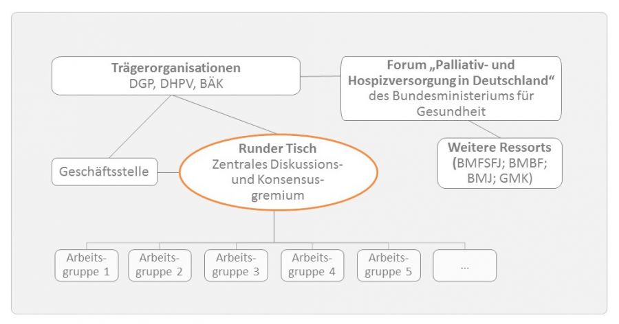 Organisationsinstanzen